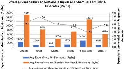 Transitioning towards sustainable agriculture: analysing the factors and impact of adopting multiple sustainable inputs by paddy farmers in India